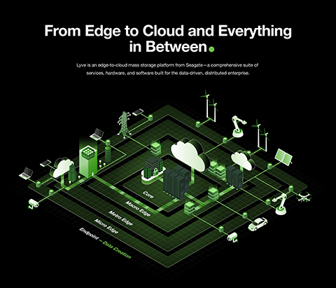Lyve Edge-to-Cloud Ecosystem