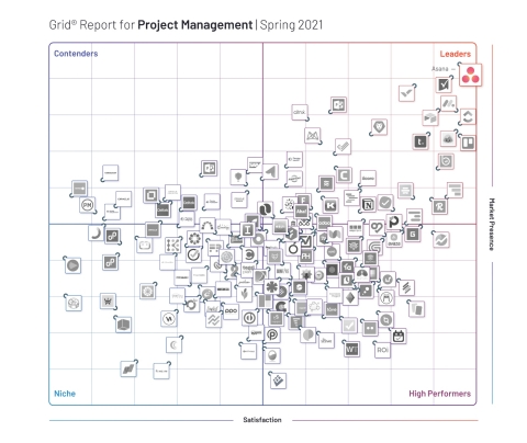 Based on more than 7,000 customer reviews on G2, Asana has been named the leader in G2’s Spring 2021 Grid® Report for Project Management. (Graphic: Business Wire)
