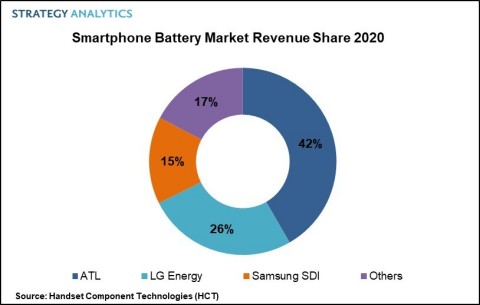 Figure 1. Smartphone Battery Market Revenue Share 2020 (Graphic: Business Wire)