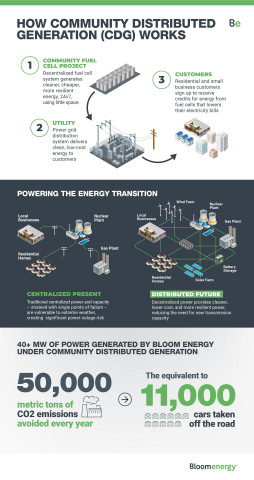 How Community Distributed Generation (CDG) Works (Graphic: Bloom Energy)