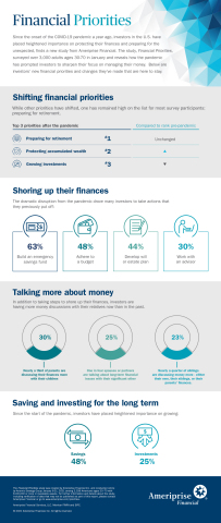 The Financial Priorities study from Ameriprise Financial reveals the pandemic has sharpened investors' focus on managing their money. (Graphic: Business Wire)