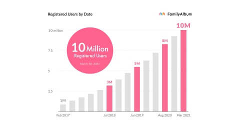 FamilyAlbum--a free app that allows parents to share unlimited photos and videos of their children in a secure, invite-only album--now has over 10 million registered users worldwide. (Graphic: Business Wire)