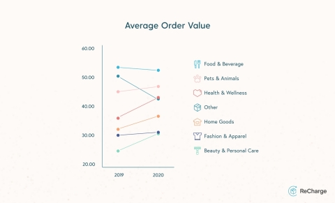 ReCharge Subscription Commerce Report: Average Order Value (Graphic: Business Wire)