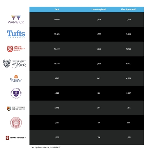 Veracode Hacker Games leaderboard (Graphic: Business Wire)