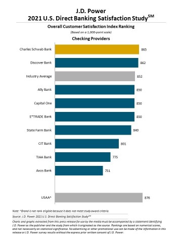J.D. Power 2021 U.S. Direct Banking Satisfaction Study (Graphic: Business Wire)
