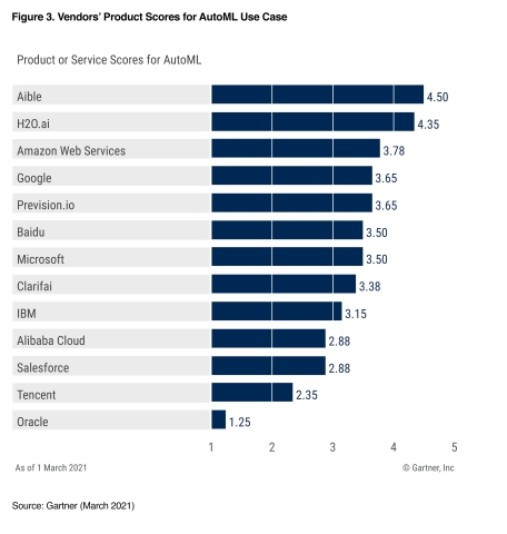 Aible Scored the Highest for AutoML Use Case Among Cloud AI Developer Services Providers in Gartner’s the 2021 Critical Capabilities report (Graphic: Business Wire)