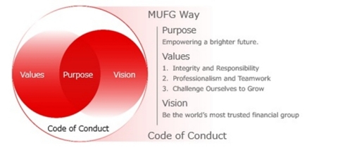 Visualizing the MUFG Way (Graphic: Business Wire)