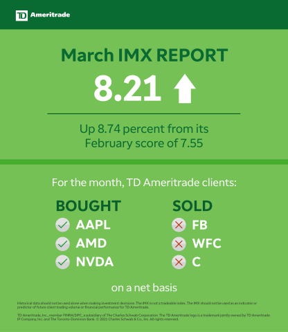 TD Ameritrade March 2021 Investor Movement Index (Graphic: TD Ameritrade)