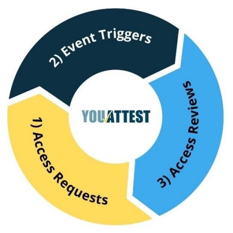 YouAttest™ Launches “Access Request/Approvals” @ Oktane21 www.youattest.com (Graphic: Business Wire)