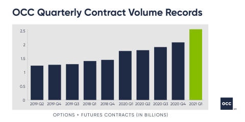 OCC Cleared Contract Volume Records by Quarter (Graphic: Business Wire)