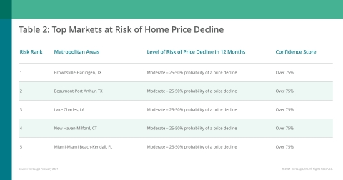 CoreLogic Top Markets at Risk of Home Price Decline; February 2021 (Graphic: Business Wire)