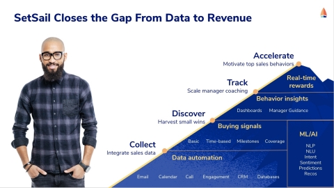 SetSail is the revenue execution platform that focuses your team on small wins that lead to the big win - faster. It captures interaction data from every source, harvests small wins, scales coaching, accelerates top rep behaviors. (Graphic: Business Wire)