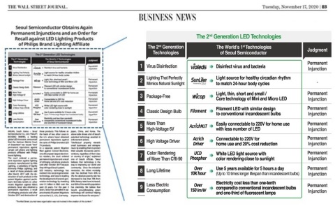 Seoul Semiconductor's wrld's first leading 2nd generation technologies (Graphic: Business Wire)