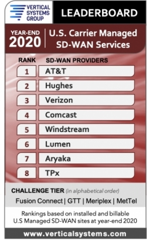 Aryaka Ranks in the Top 8 U.S. SD-WAN Companies for the Second Consecutive Year (Graphic: Business Wire)