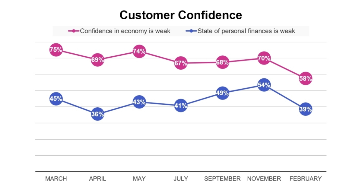 U.S. Grocery Consumers’ Confidence Is Rebounding Along With A Strong ...