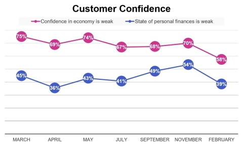 Customer confidence between March 2020 and February 2021 (Graphic: Business Wire)