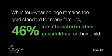 A new survey from Carnegie Corporation of New York and Gallup explores parents’ views on the pathways they aspire to for their high school graduate as well as the barriers they face in achieving those aspirations. (Graphic: Business Wire)