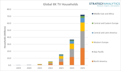 Global 8K TV Household Forecasts (Source: Strategy Analytics)