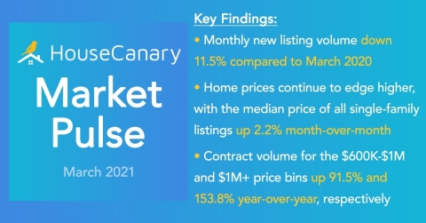 HouseCanary Market Pulse (Graphic: Business Wire)