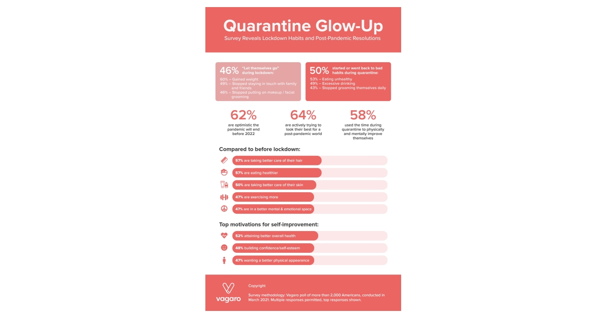 Pandemic Resolutions Twothirds of Americans Are Preparing for a