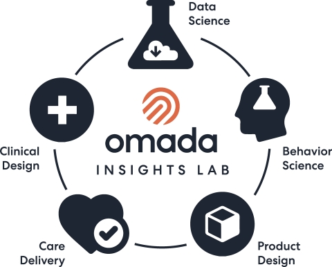 The Omada Insights Lab leverages over a billion data points across more than 450,000 members’ interactions to individualize and optimize care delivery, improve health outcomes, and drive down costs for Omada’s members and customers (Graphic: Business Wire)