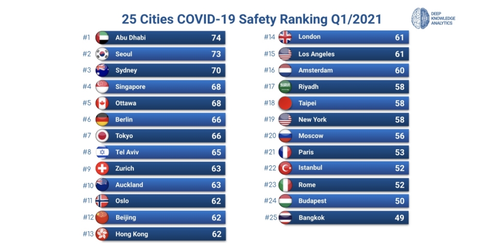 Deep Knowledge Analytics Releases COVID-19 City Safety Ranking Q1