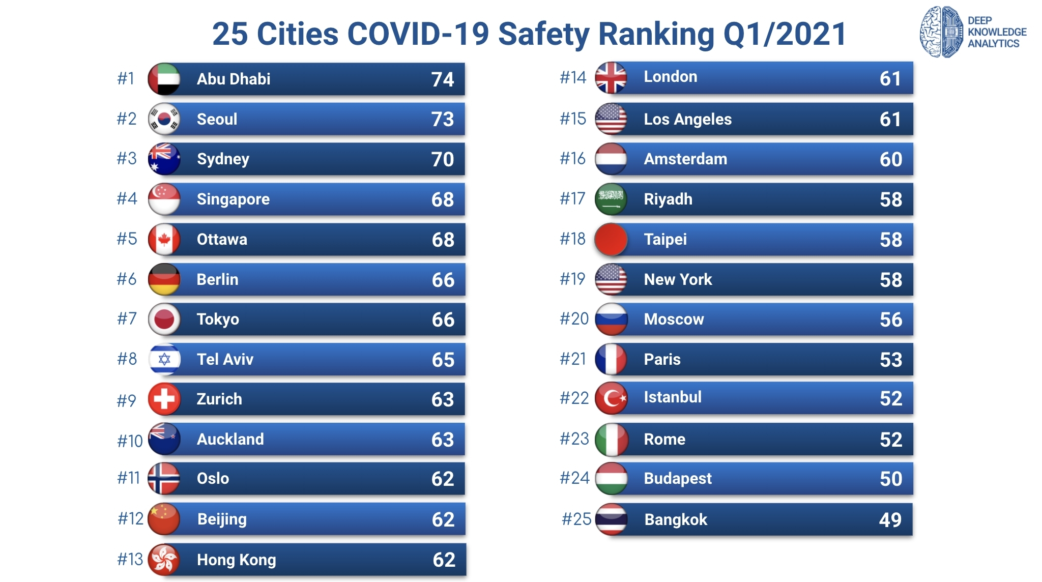 Safety Ranks Deep Knowledge Analytics Releases COVID-19 City Safety Ranking Q1/2021 ...