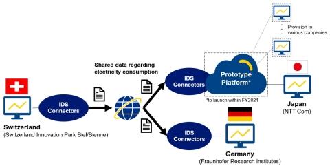 original Flow chart of recent data-sharing trial (Graphic: Business Wire)