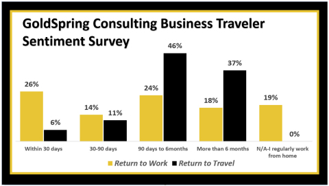 The majority of business travelers desire to return to the road before the end of the year. Global survey indicates the same for employee return to work sentiment. (Photo: Business Wire)
