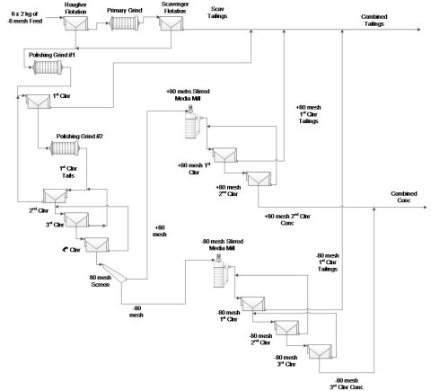 The flowsheet, which is depicted in Figure 1, comprises rougher/scavenger flotation stage, followed by a primary and secondary cleaning circuit. (Graphic: Business Wire)