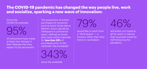 The COVID-19 pandemic has changed the way people live, work and socialize, sparking a new wave of innovation. (Graphic: Business Wire)