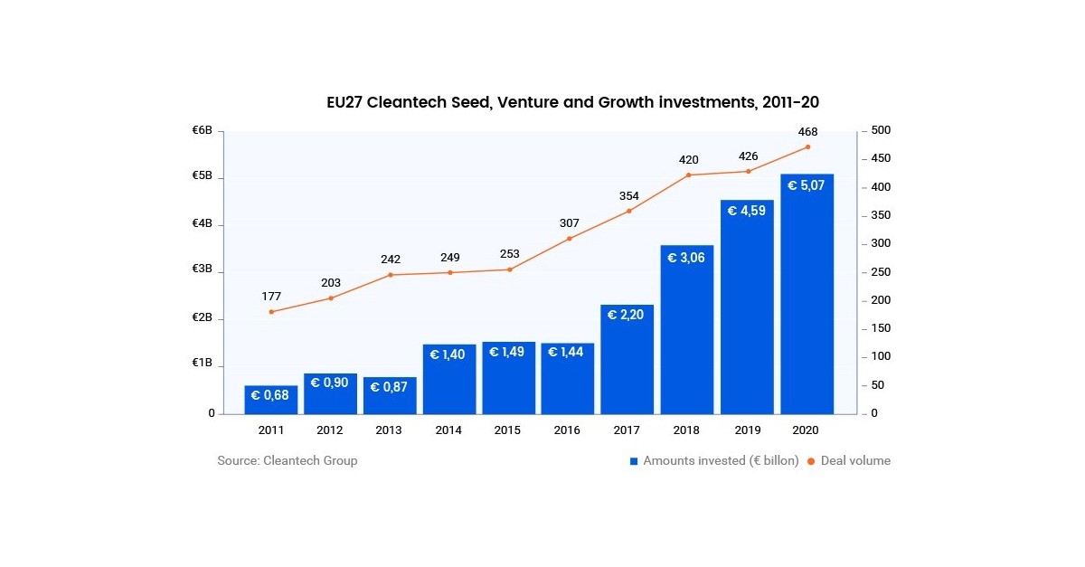 Neue Studie zeigt, dass die EU ihre Klimaziele verfehlen wird, wenn sie