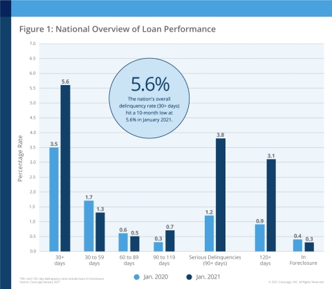 CoreLogic National Overview of Mortgage Loan Performance, featuring January 2021 Data (Graphic: Business Wire)