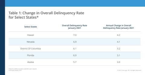 CoreLogic Change in Overall Delinquency Rate for Select States, featuring January 2021 Data (Graphic: Business Wire)