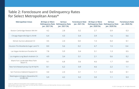 CoreLogic Foreclosure and Delinquency Rates for Select Metropolitan Areas, featuring January 2021 Data (Graphic: Business Wire)