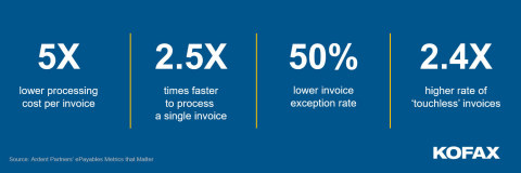 Kofax AP Agility Digitally Transforms Accounts Payable Processes (Graphic: Business Wire)