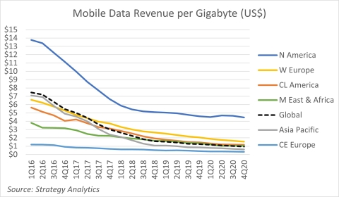 Figure 1. Mobile Data Revenue per Gigabyte in $USD (Source: Strategy Analytics, Inc.)