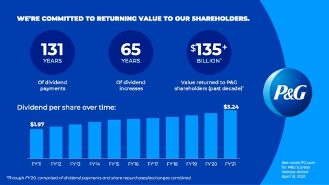 P&G is committed to returning value to shareholders. (Graphic: Business Wire)