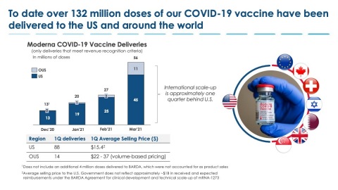 To date, over 132 million doses of Moderna's COVID-19 vaccine have been delivered to the U.S. and around the world. (Graphic: Business Wire)