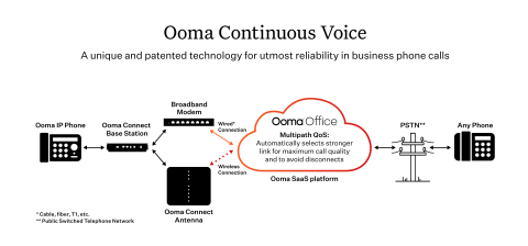 Ooma today announced that Continuous Voice™, a unique and patented technology that automatically provides continuity for business phone calls, is now available at no additional charge to all Ooma Connect customers. Continuous Voice (https://www.ooma.com/business-internet/continuous-voice/) delivers automatic backup for voice calls running through the Ooma Connect base station, so an internet outage won't disrupt calls in progress. (Graphic: Business Wire)