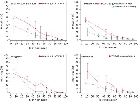 Figure 1. Rothman Index (RI) at admission versus mortality rate for coronavirus disease 2019 (COVID-19) (solid red) and non–COVID-19 (dashed blue) populations (error bars are ± 2 sem) for three hospitals. For the Yale New Haven graph, the COVID-19 population is solid red, non–COVID-19 respiratory is dashed blue, and non–COVID-19 nonrespiratory is dotted green. Source: Stratifying Deterioration Risk by Acuity at Admission Offers Triage Insights for Coronavirus Disease 2019 Patients, Critical Care Explorations3(4):e0400, April 2021. (Graphic: Business Wire)