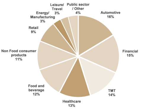 Breakdown of net revenue at March 31, 2021 by sector On the basis of 2,984 clients representing 92% of net revenue (Photo: Business Wire)