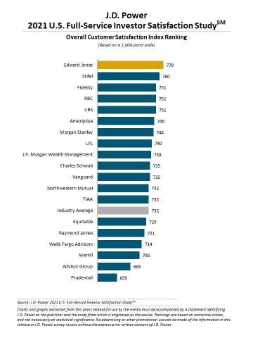 J.D. Power 2021 U.S. Full-Service Investor Satisfaction Study (Graphic: Business Wire)