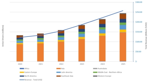 Figure 1. Global Ride Hailing Active Driver and Total Revenue Forecast, 2020 through 2025 (Source: Strategy Analytics Inc.)