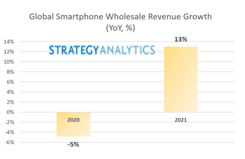 Figure 1: Global Smartphone Wholesale Revenue Growth YoY (Graphic: Business Wire)