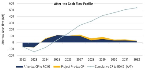 Figure 5. Séguéla Cash Flow Profile (Graphic: Business Wire)