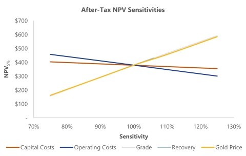 Figure 6. After-tax NPV(5%) sensitivities (Graphic: Business Wire)