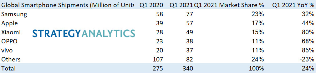 2021第一季全球智能手機出貨量：三星壓下蘋果重奪第一；小米穩住第三；Huawei 跌出五強！ 1