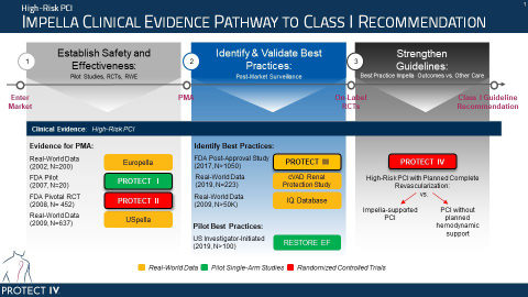 Impella Clinical Pathway to Class I Guideline (Graphic: Business Wire)