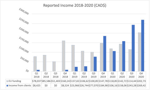 Reported Income 2018-2020 (Graphic: Business Wire)